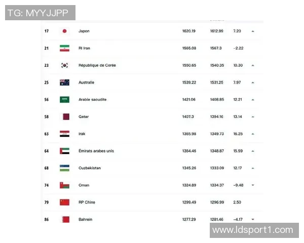 国足在FIFA亚洲排名中保持第14位日本伊朗韩国继续占据前三名 国足在FIFA亚洲排名中保持第14位日本伊朗韩国继续占据前三名